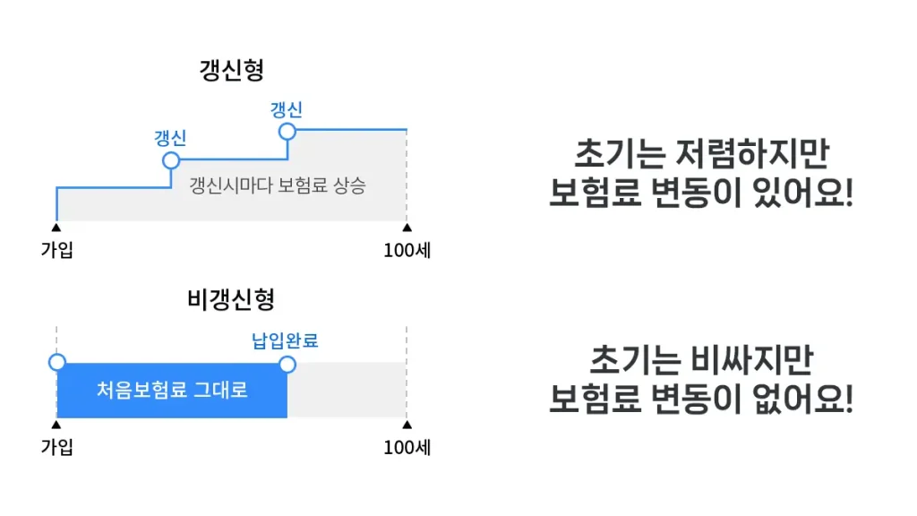 비갱신형 실비보험 갱신형 실비보험 비교